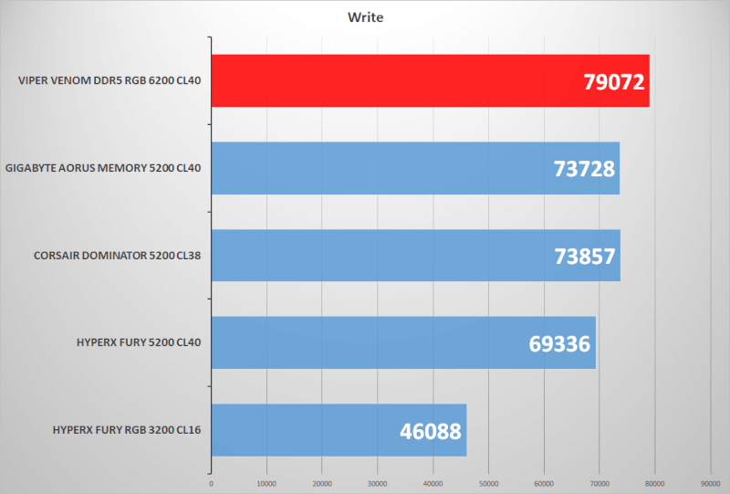 write 32GB Gaming Viper DDR5 PC5-49600 RGB 6200MHz Venom Memory 40CL RAM.png